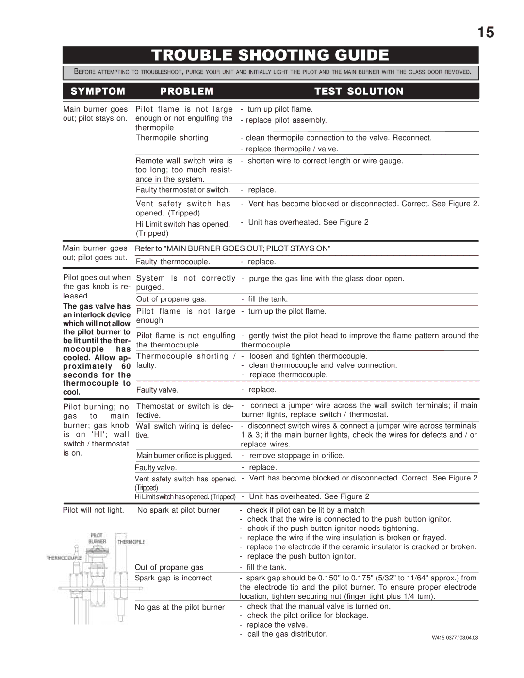 Napoleon Grills BGNV42P, BGNV42N manual Trouble Shooting Guide, Symptom Problem Test Solution 