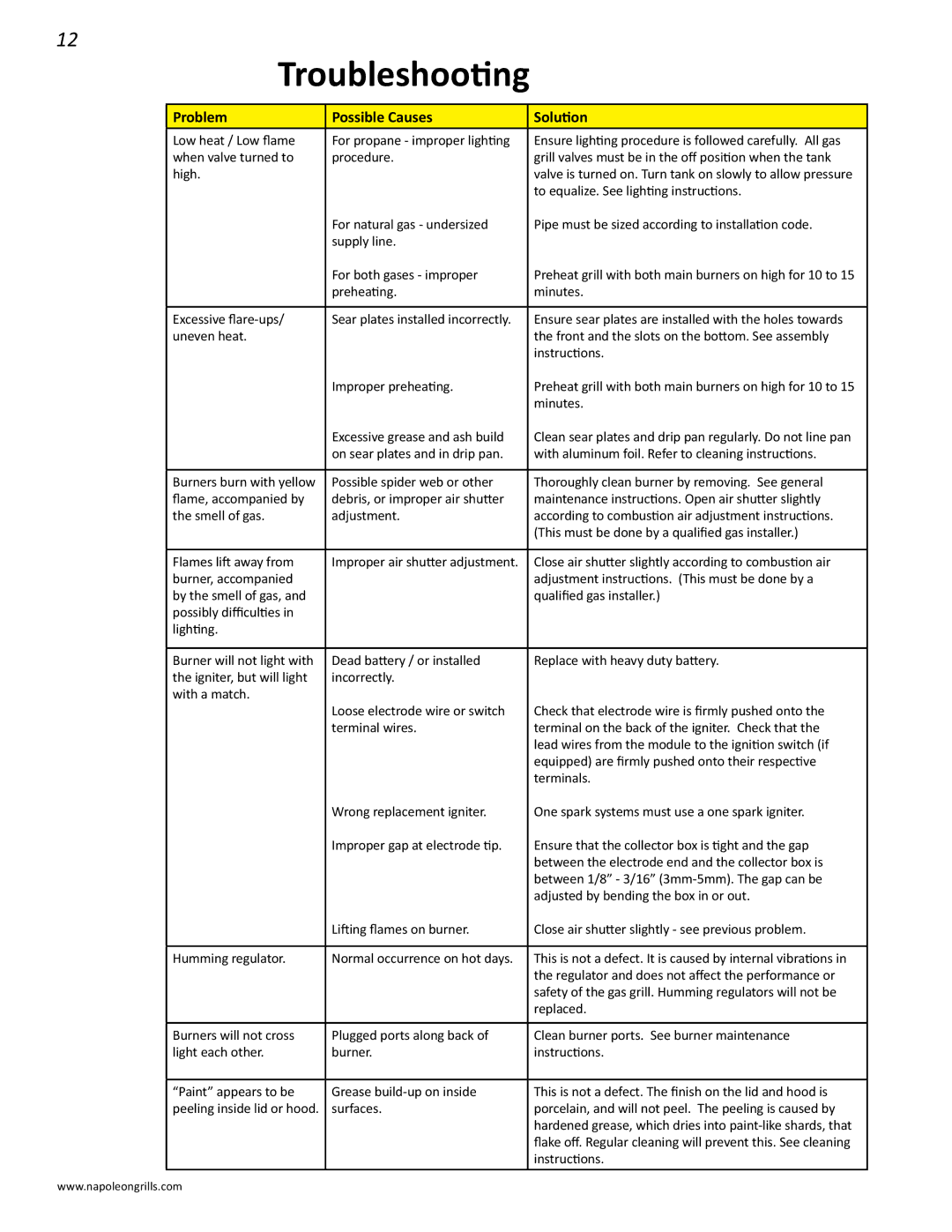 Napoleon Grills BIPRO 450 manual Troubleshooting, Problem Possible Causes Solution 