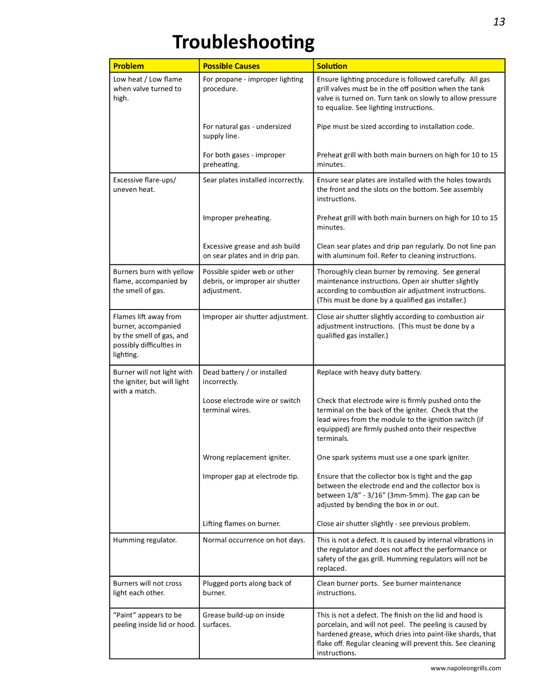 Napoleon Grills BIPRO 600 manual Troubleshooting, Problem Possible Causes Solution 