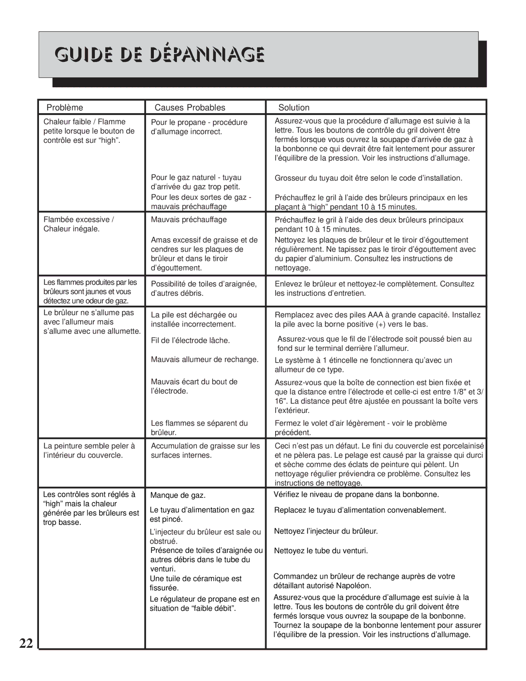 Napoleon Grills BISB245, BISZ300 operating instructions Guide DE Dépannage, Problème Causes Probables Solution 