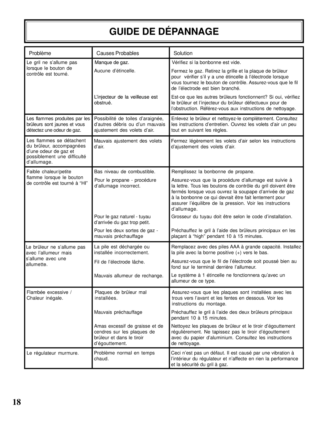 Napoleon Grills CSS610RB manual Guide DE Dépannage, Problème Causes Probables Solution 