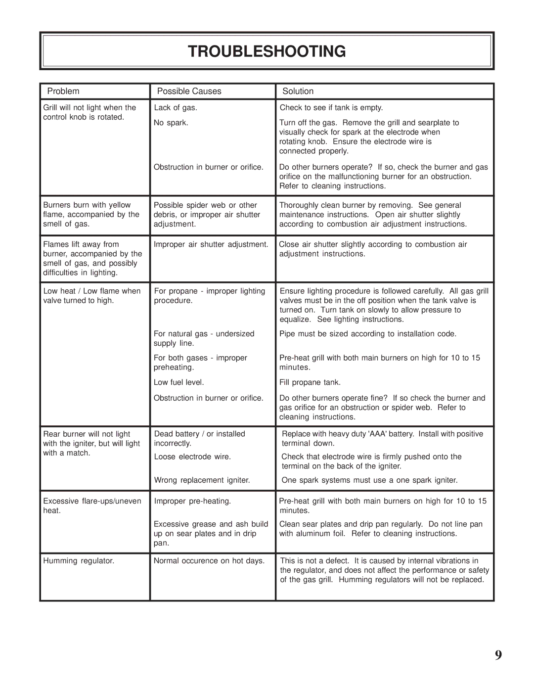 Napoleon Grills CSS610RB manual Troubleshooting, Problem Possible Causes Solution 