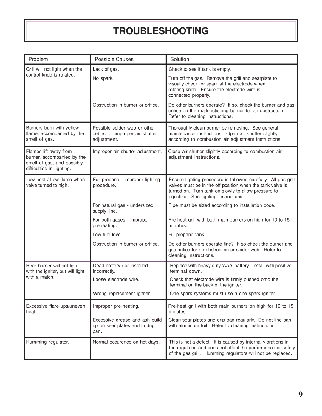 Napoleon Grills CSS610RSB manual Troubleshooting, Problem Possible Causes Solution 