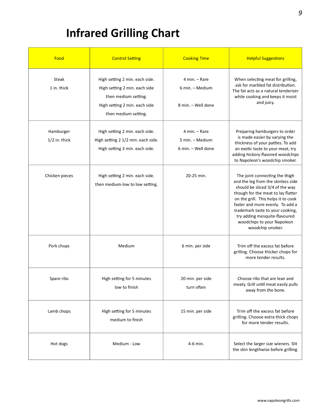 Napoleon Grills LD485RSIB manual Infrared Grilling Chart, Food Control Setting Cooking Time Helpful Suggestions 