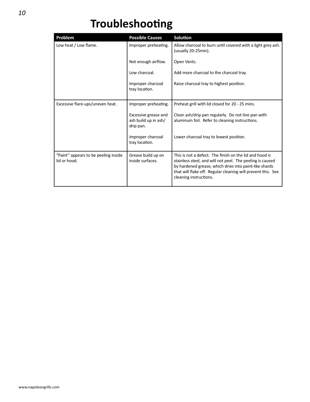 Napoleon Grills M605RBCSS manual Troubleshooting, Problem Possible Causes Solution 