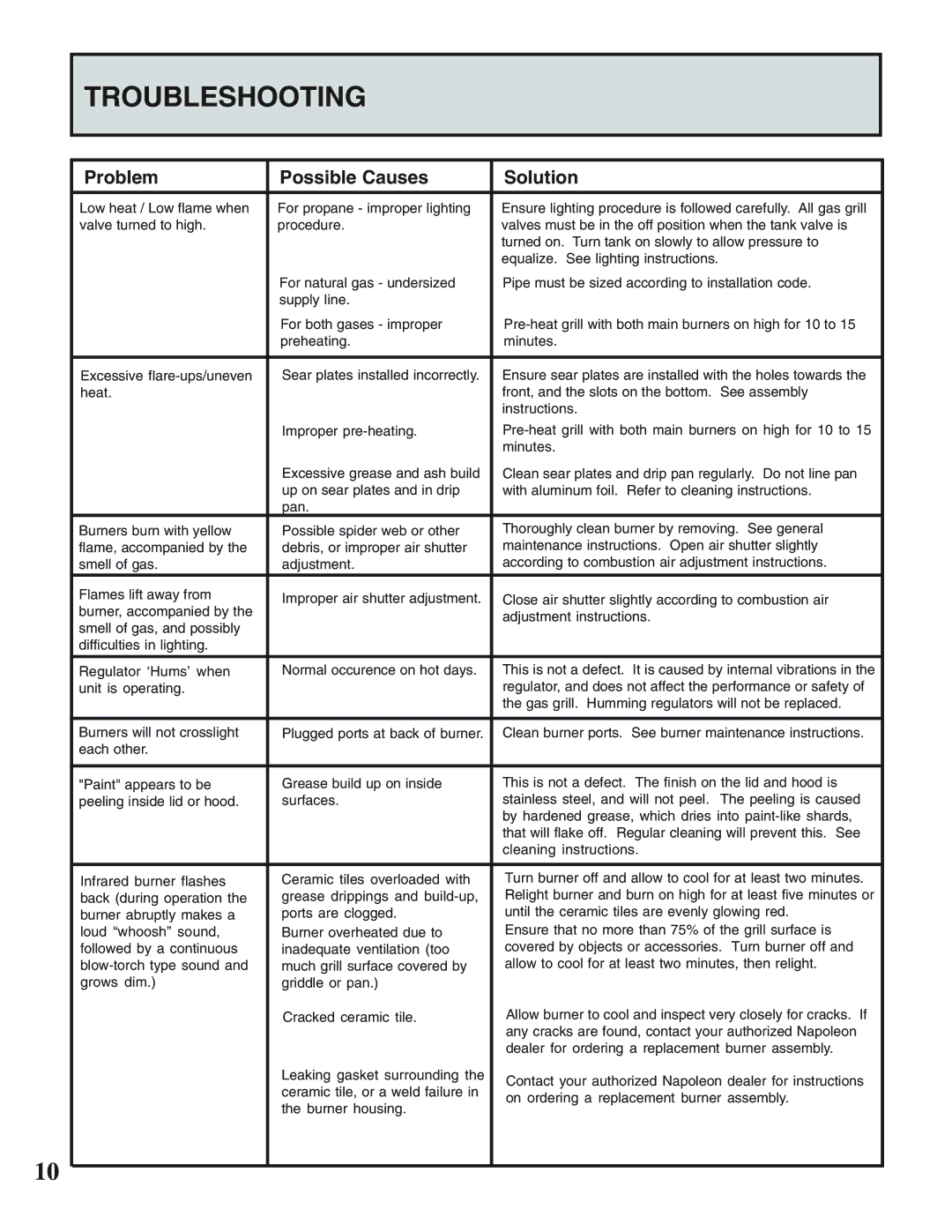 Napoleon Grills N415-0158 operating instructions Troubleshooting, Problem Possible Causes Solution 