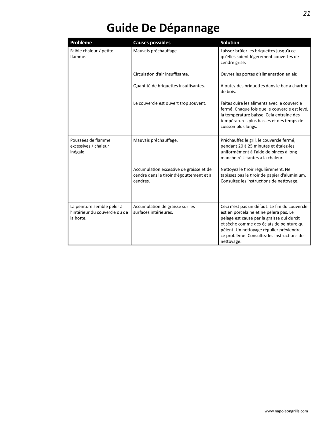 Napoleon Grills NK22CK-L manual Guide De Dépannage, Problème Causes possibles Solution 