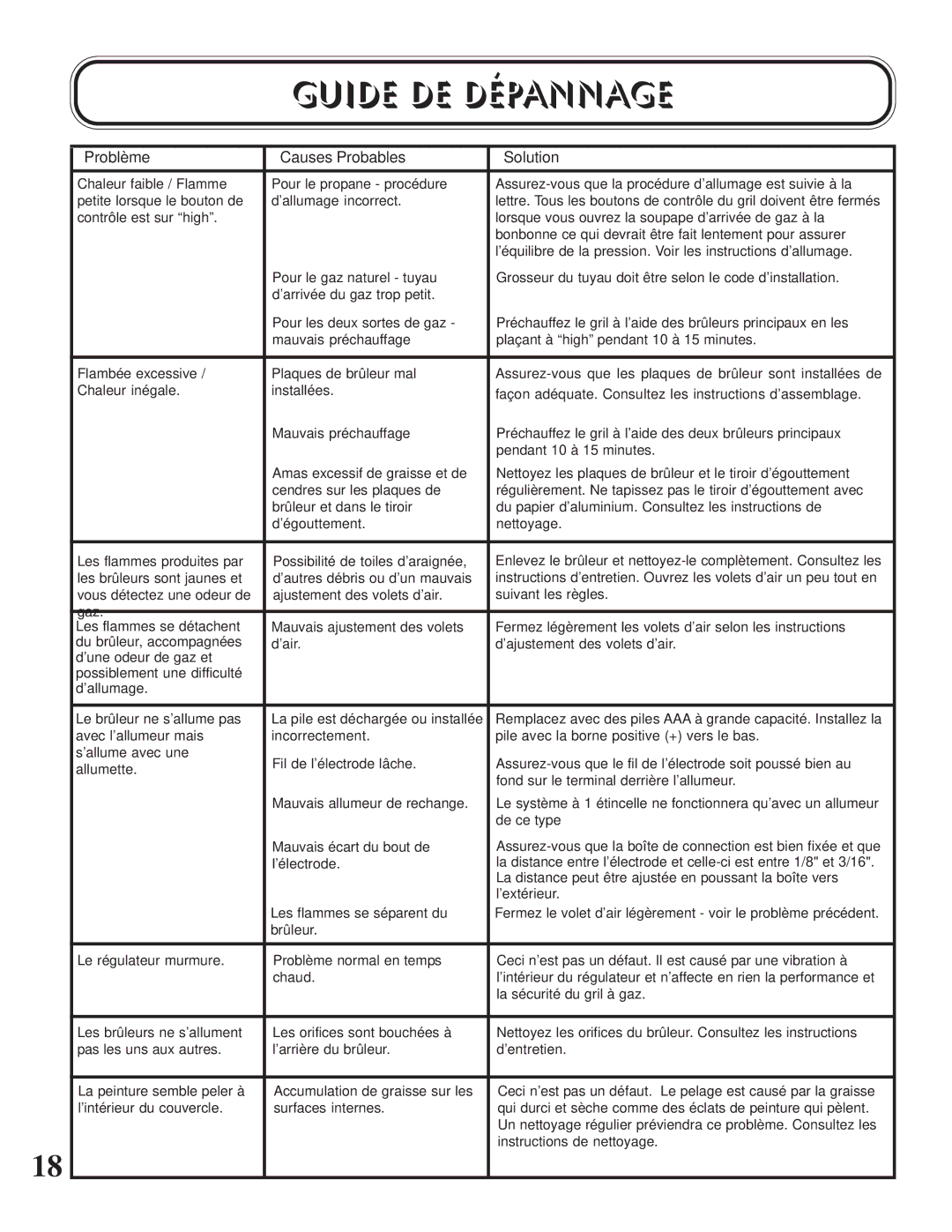 Napoleon Grills P405 PEDESTAL, U405 CART manual Guide DE Dépannage, Problème Causes Probables Solution 