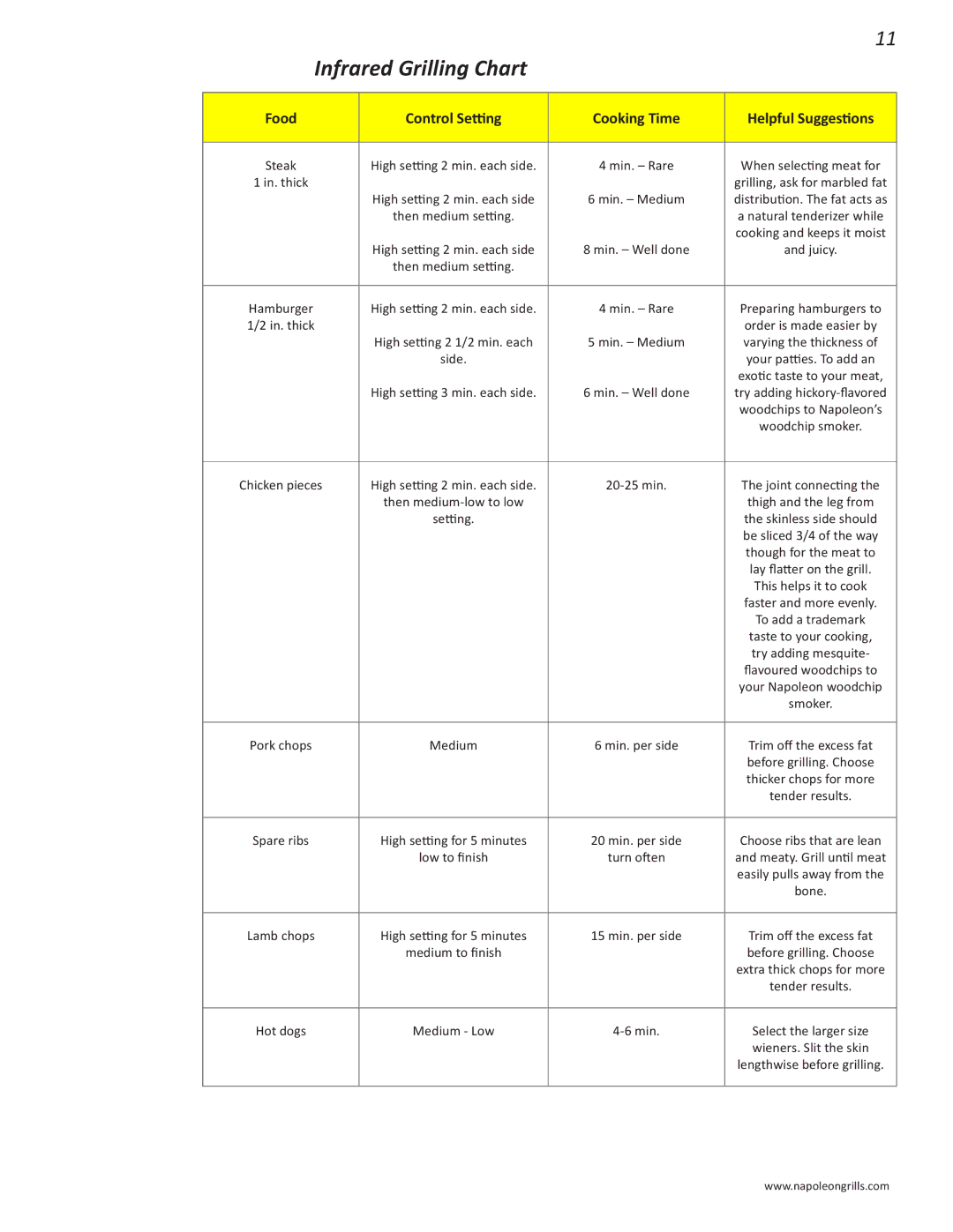 Napoleon Grills PRESTIGE 500 manual Infrared Grilling Chart, Food Control Setting Cooking Time Helpful Suggestions 