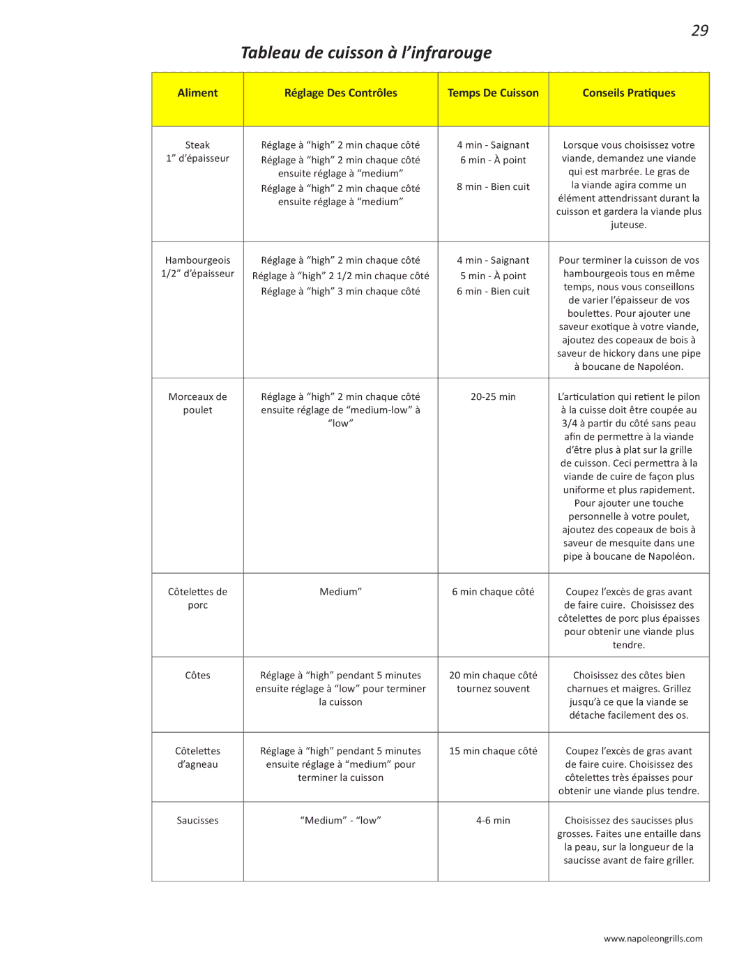 Napoleon Grills PRESTIGE 500 manual Tableau de cuisson à l’infrarouge 