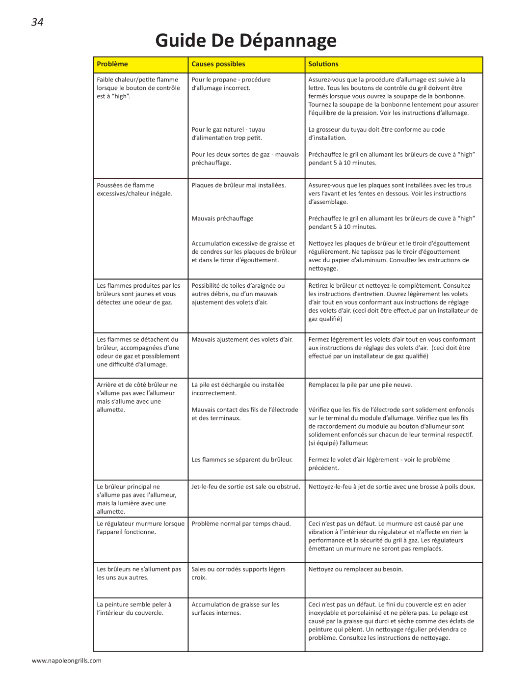 Napoleon Grills PRESTIGE 500 manual Guide De Dépannage, Problème Causes possibles Solutions 