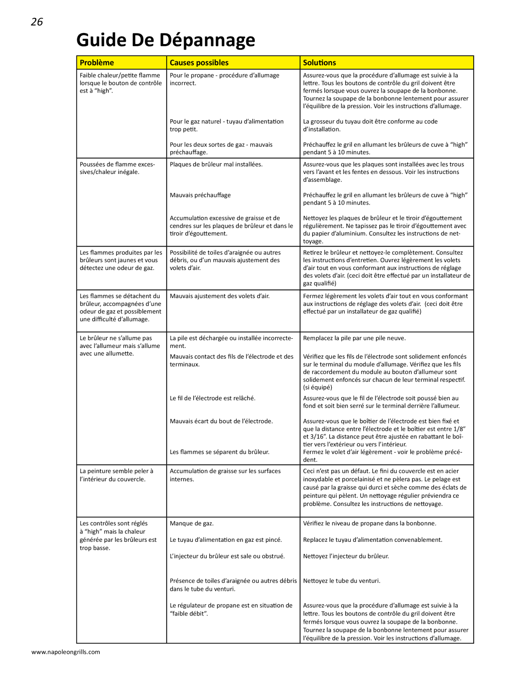 Napoleon Grills PRESTIGE II 450, N415-0201 manual Guide De Dépannage, Problème Causes possibles Solutions 