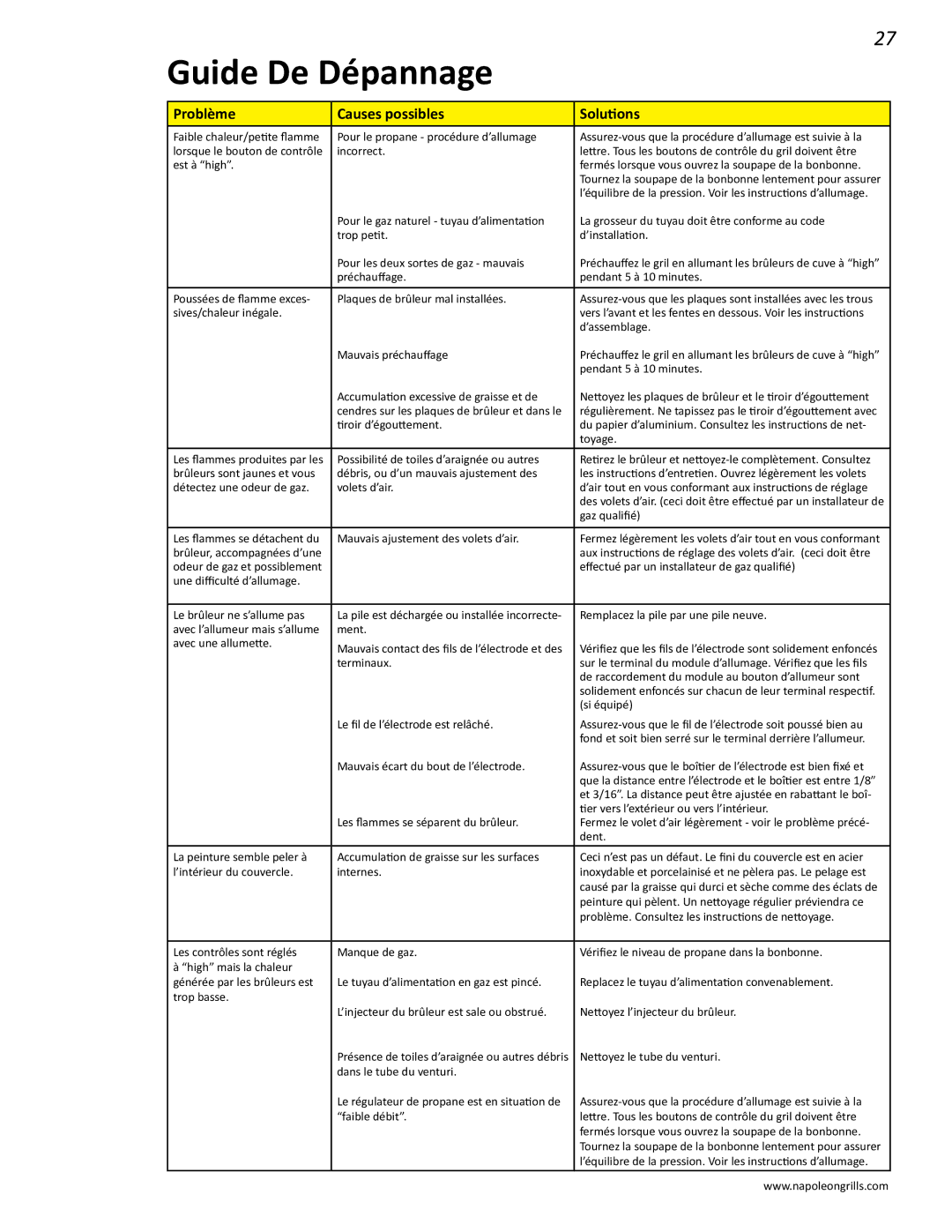 Napoleon Grills PRO 450 manual Guide De Dépannage, Problème Causes possibles Solutions 