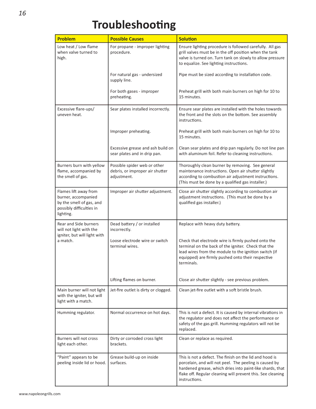 Napoleon Grills PRO 500 manual Troubleshooting, Problem Possible Causes Solution 