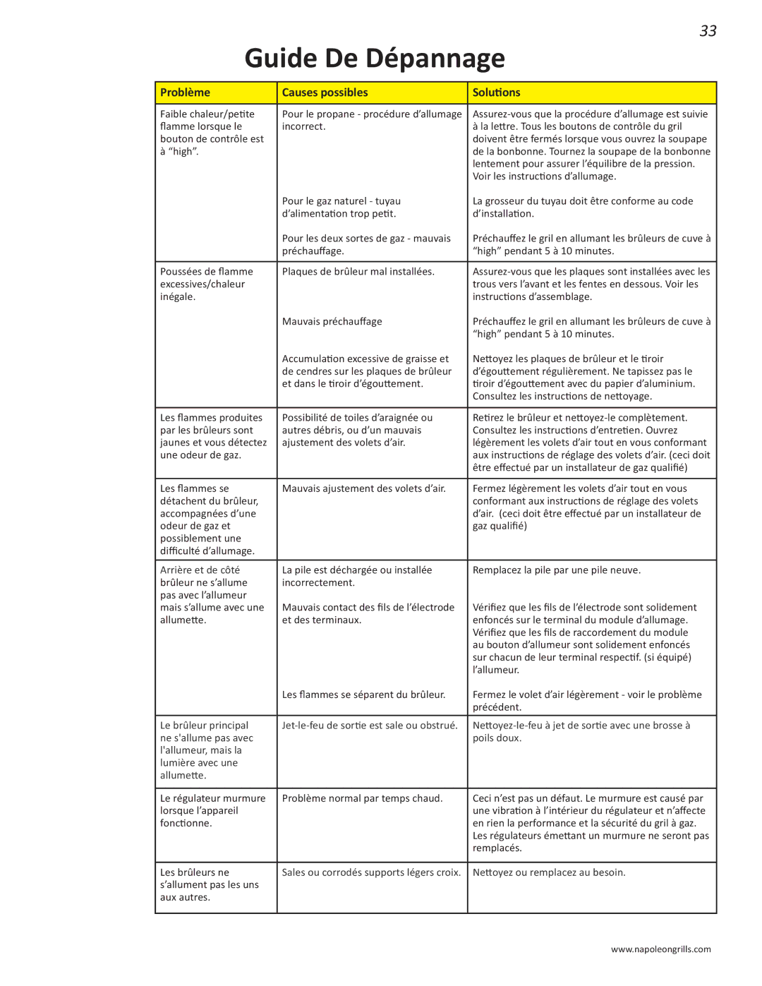 Napoleon Grills PRO 500 manual Guide De Dépannage, Problème Causes possibles Solutions 