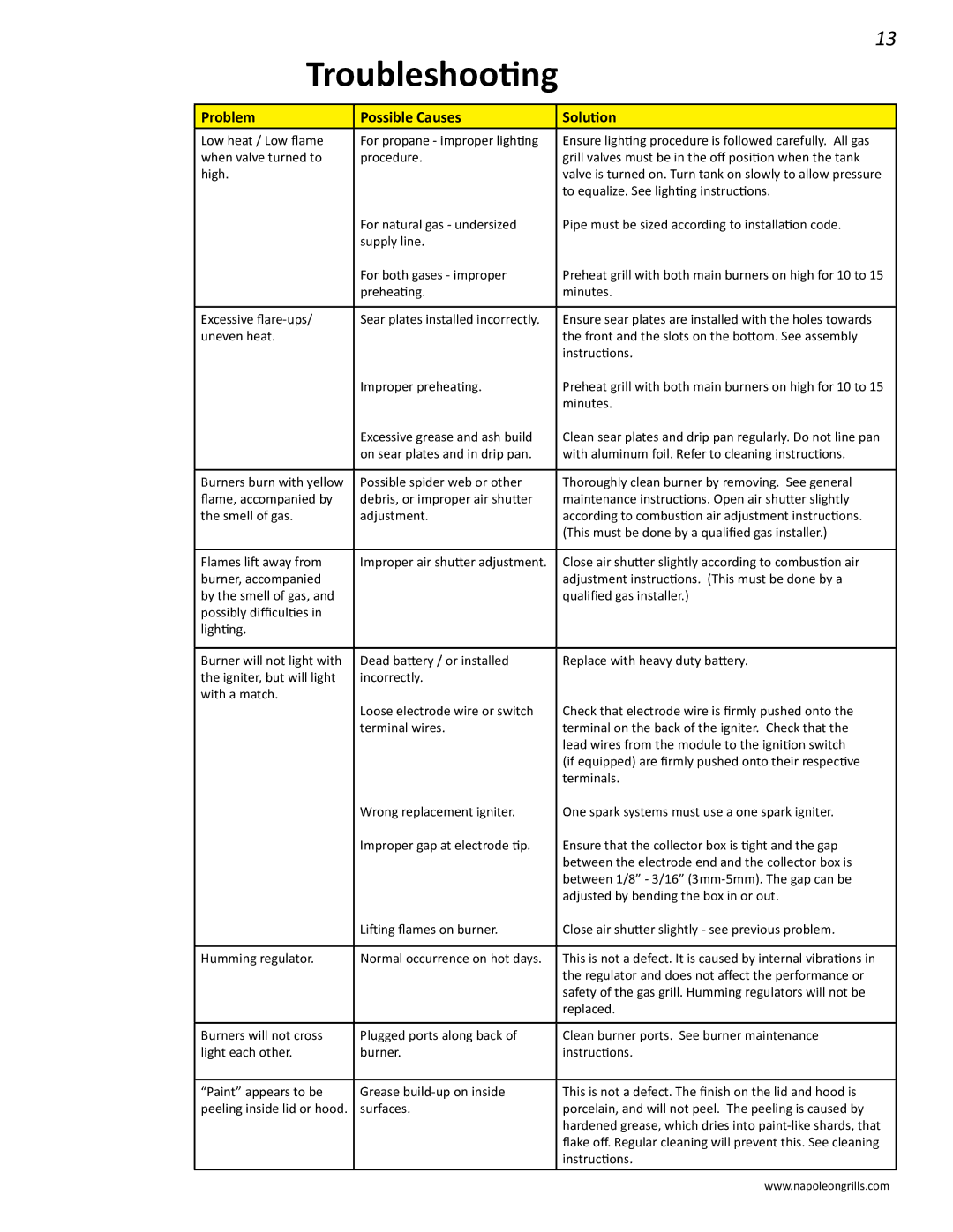 Napoleon Grills PRO 600 manual Troubleshooting, Problem Possible Causes Solution 