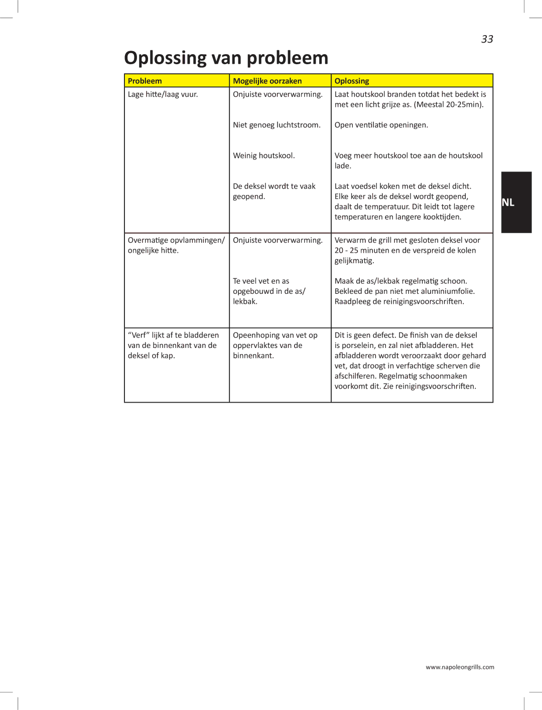 Napoleon Grills PRO22K-LEG manual Oplossing van probleem, Probleem Mogelijke oorzaken Oplossing 