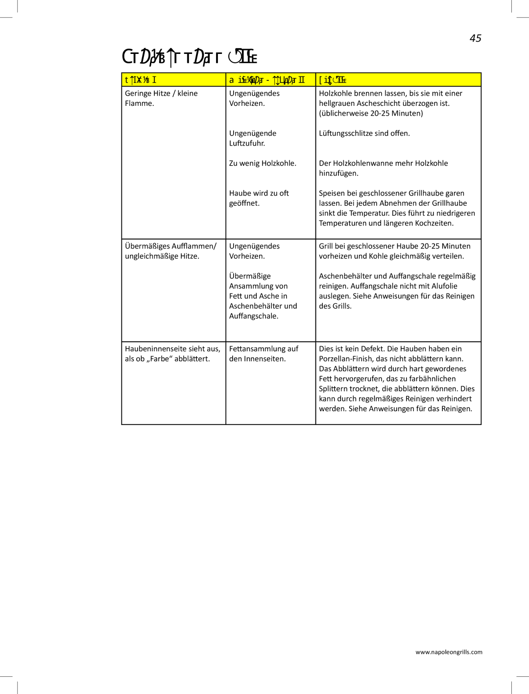 Napoleon Grills PRO22K-LEG manual Fehlerbehebung, Problem Mögliche Ursachen Lösung 