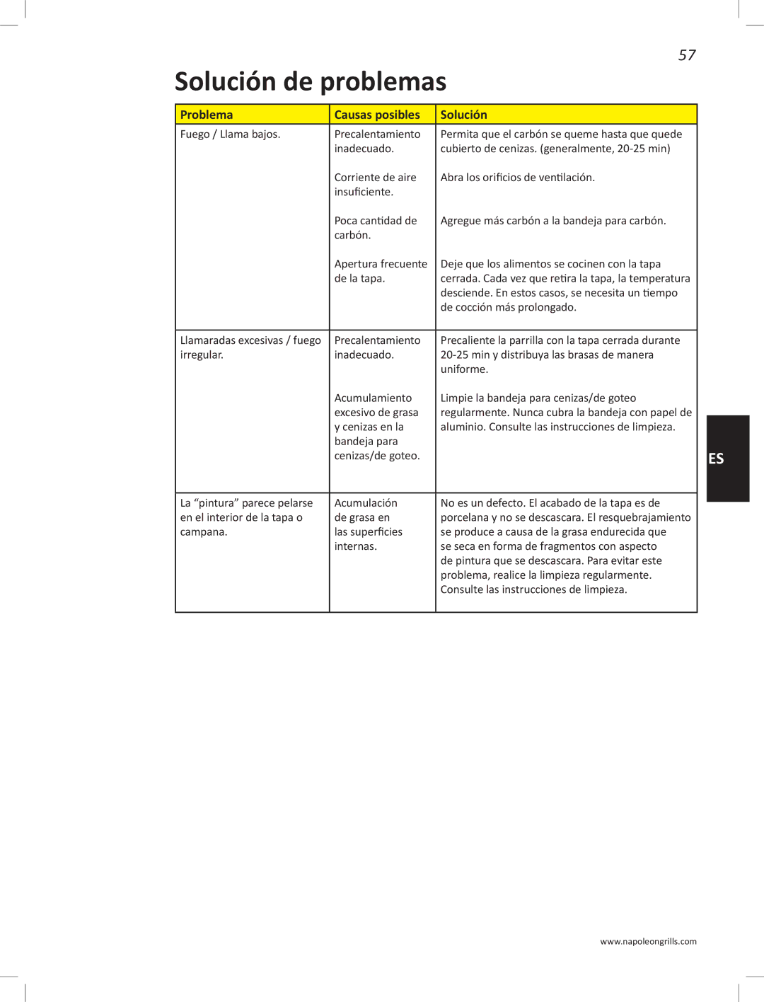 Napoleon Grills PRO22K-LEG manual Solución de problemas, Problema Causas posibles Solución 