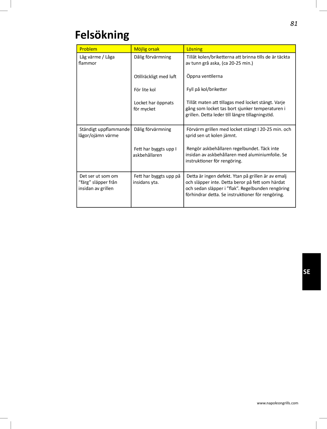 Napoleon Grills PRO22K-LEG manual Felsökning 