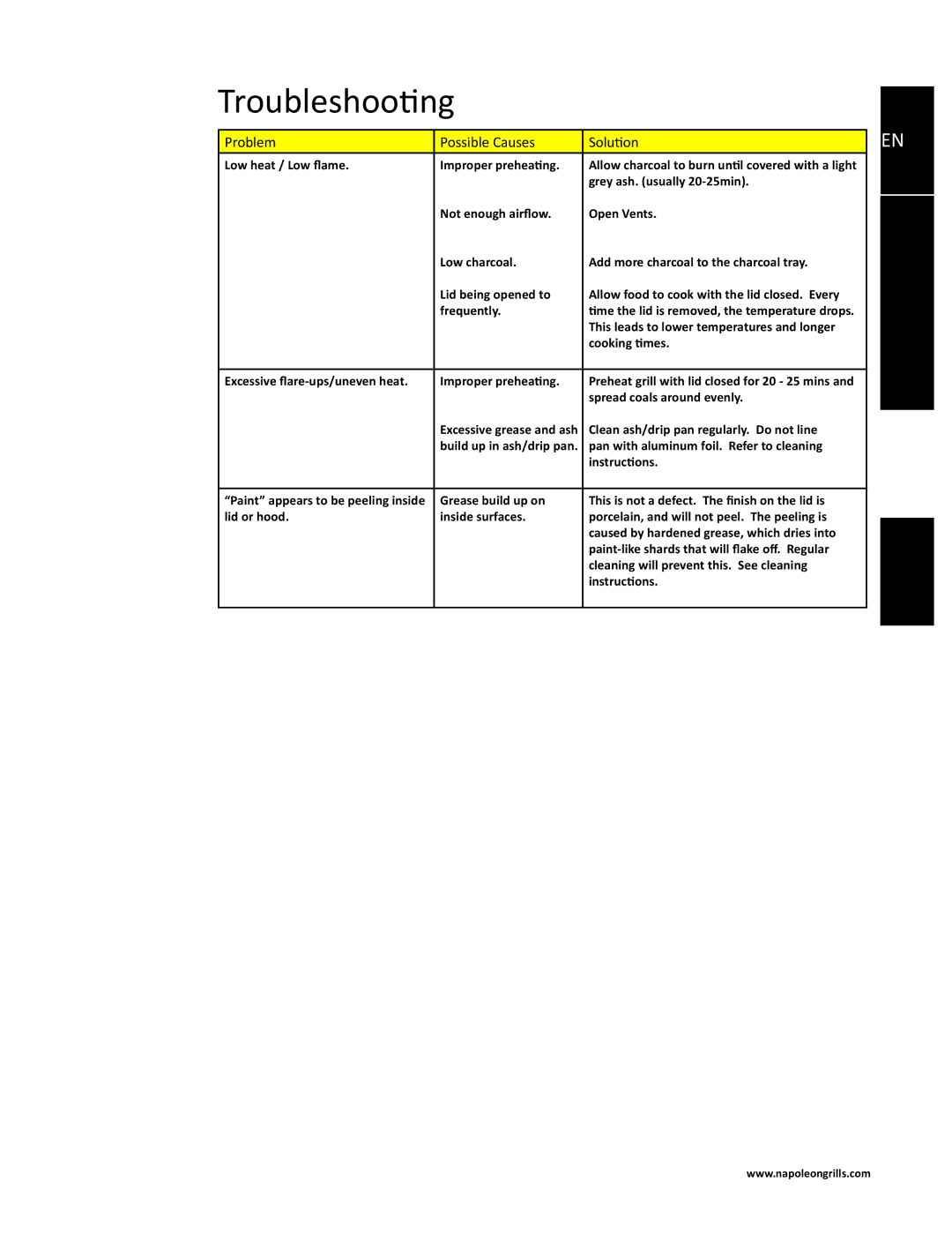 Napoleon Grills PRO22K-LEG manual Troubleshooting, Problem Possible Causes Solution 