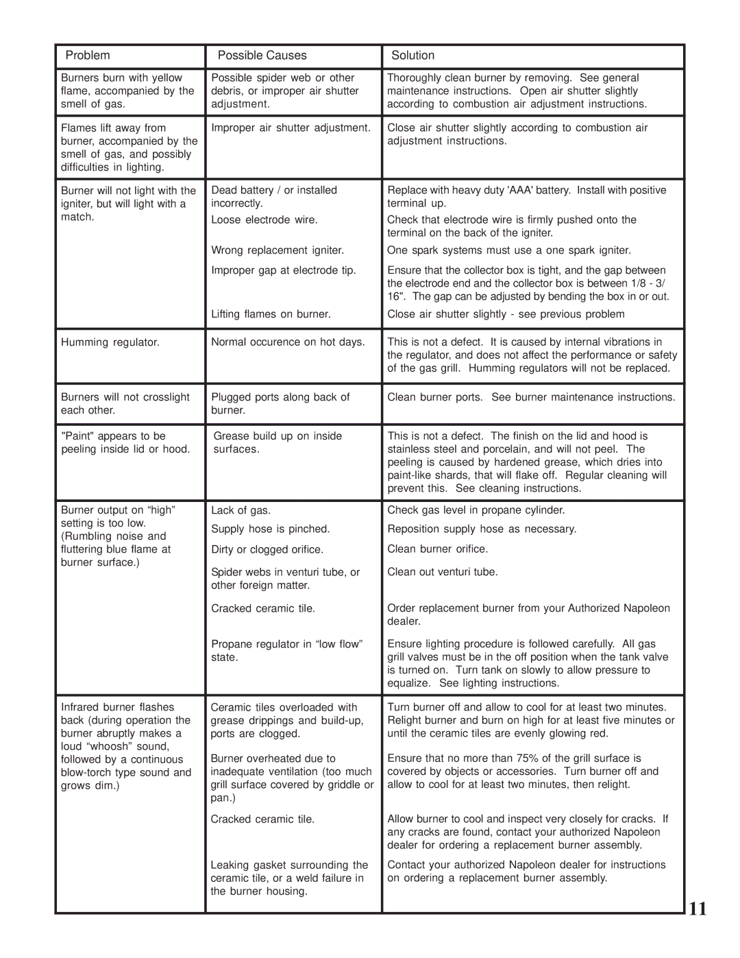 Napoleon Grills PT450RB manual Problem Possible Causes Solution 