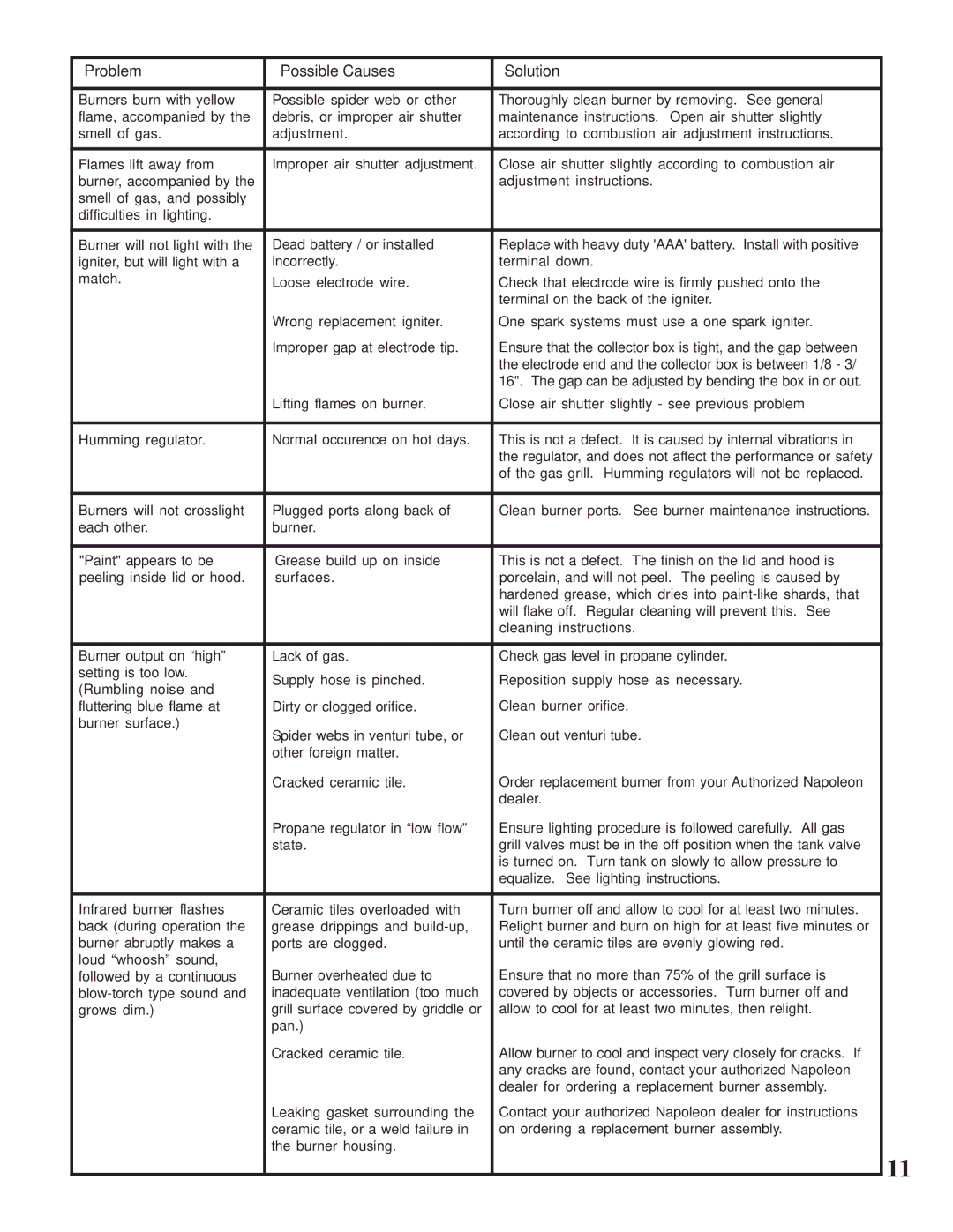 Napoleon Grills PT750RSB manual Problem Possible Causes Solution 