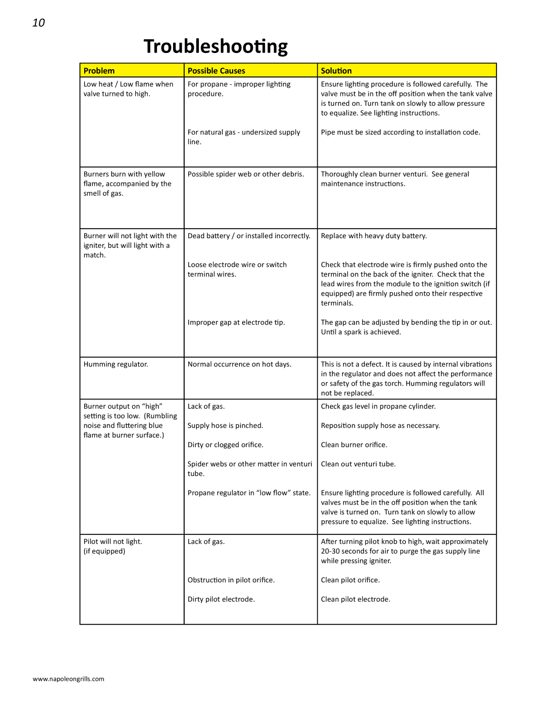 Napoleon Grills PTH31GT manual Troubleshooting, Problem Possible Causes Solution 