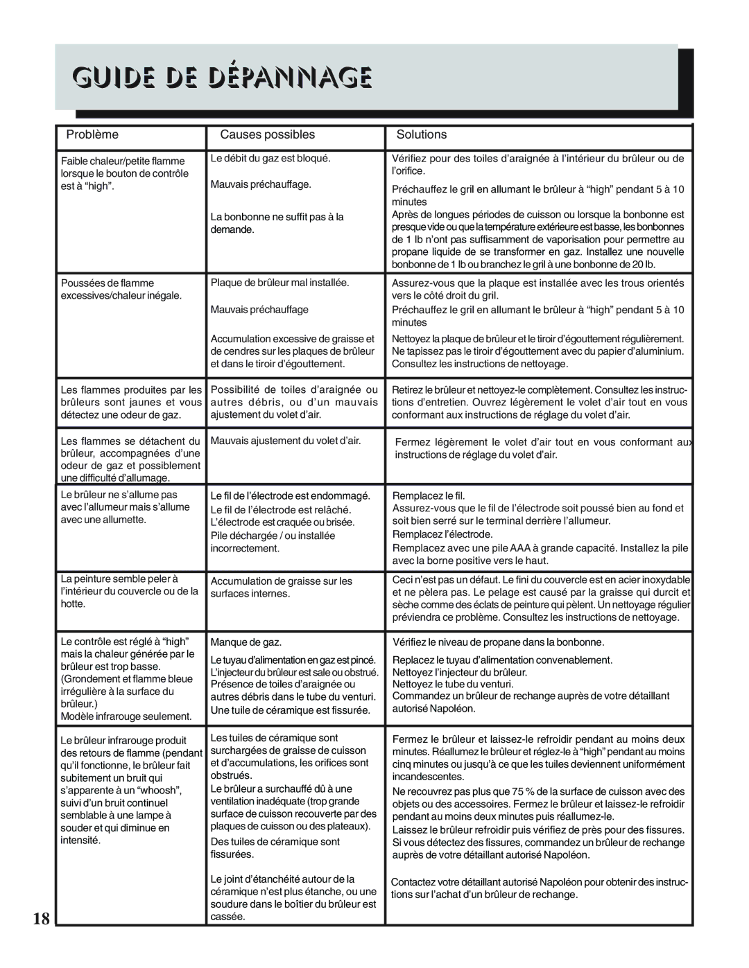 Napoleon Grills PTSS215 manual Guide DE Dépannage, Problème Causes possibles Solutions 