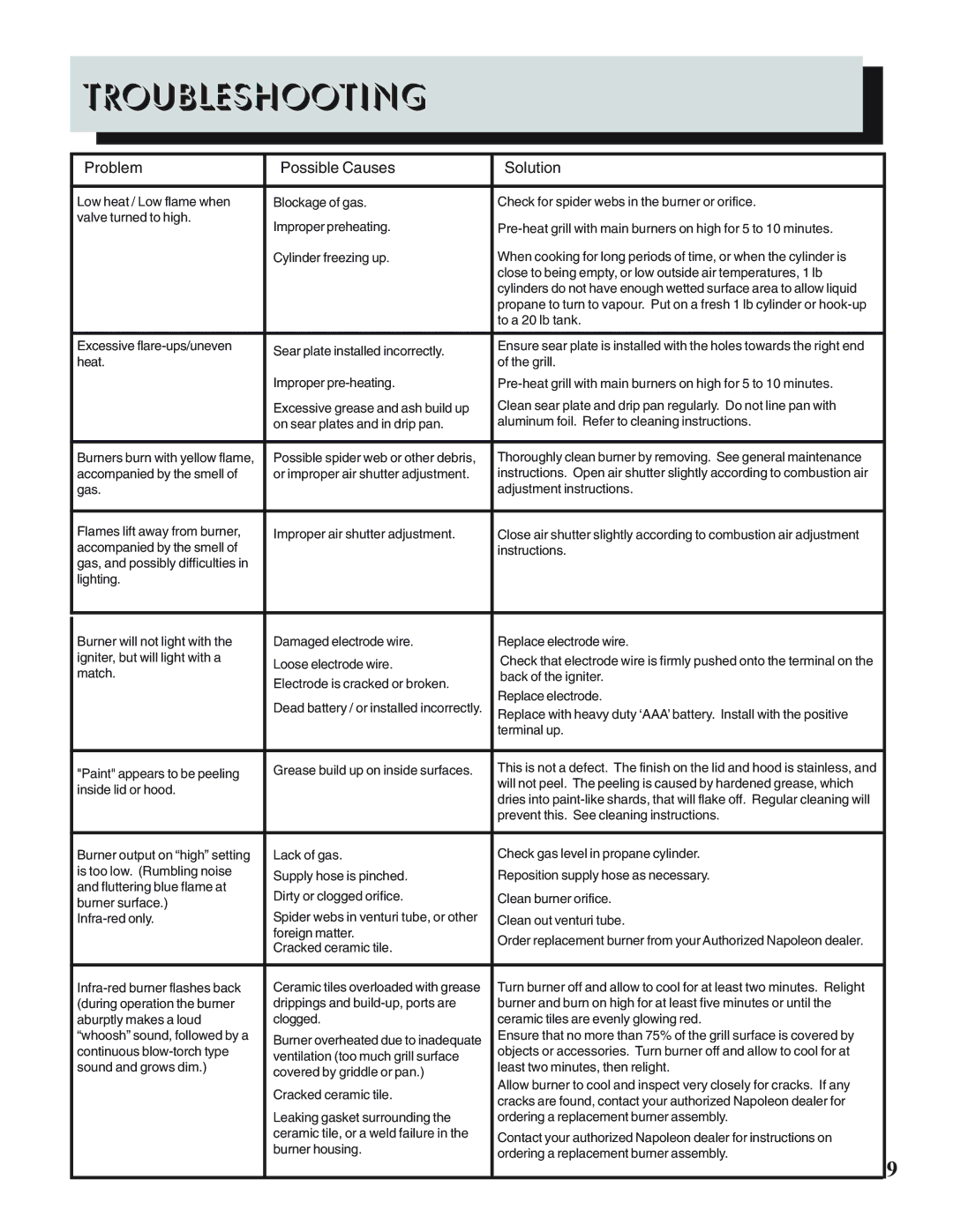 Napoleon Grills PTSS215 manual Troubleshooting, Problem Possible Causes Solution 