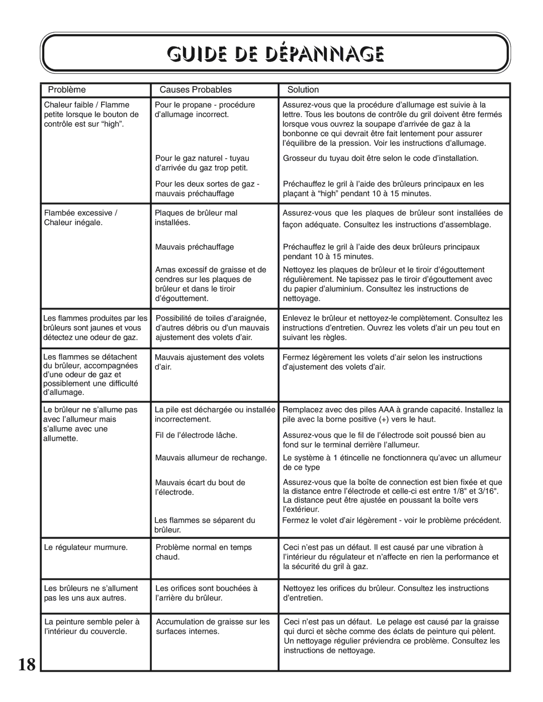 Napoleon Grills UP405 manual Guide DE Dépannage, Problème Causes Probables Solution 