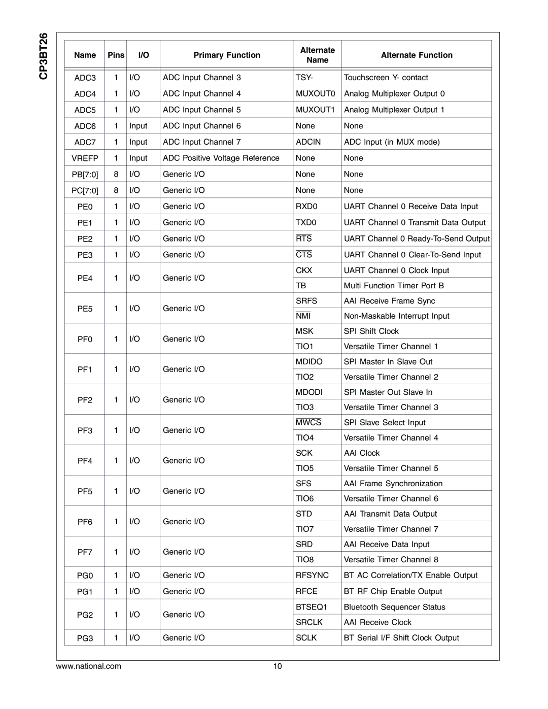 National CP3BT26 manual Name Pins Primary Function Alternate Alternate Function 