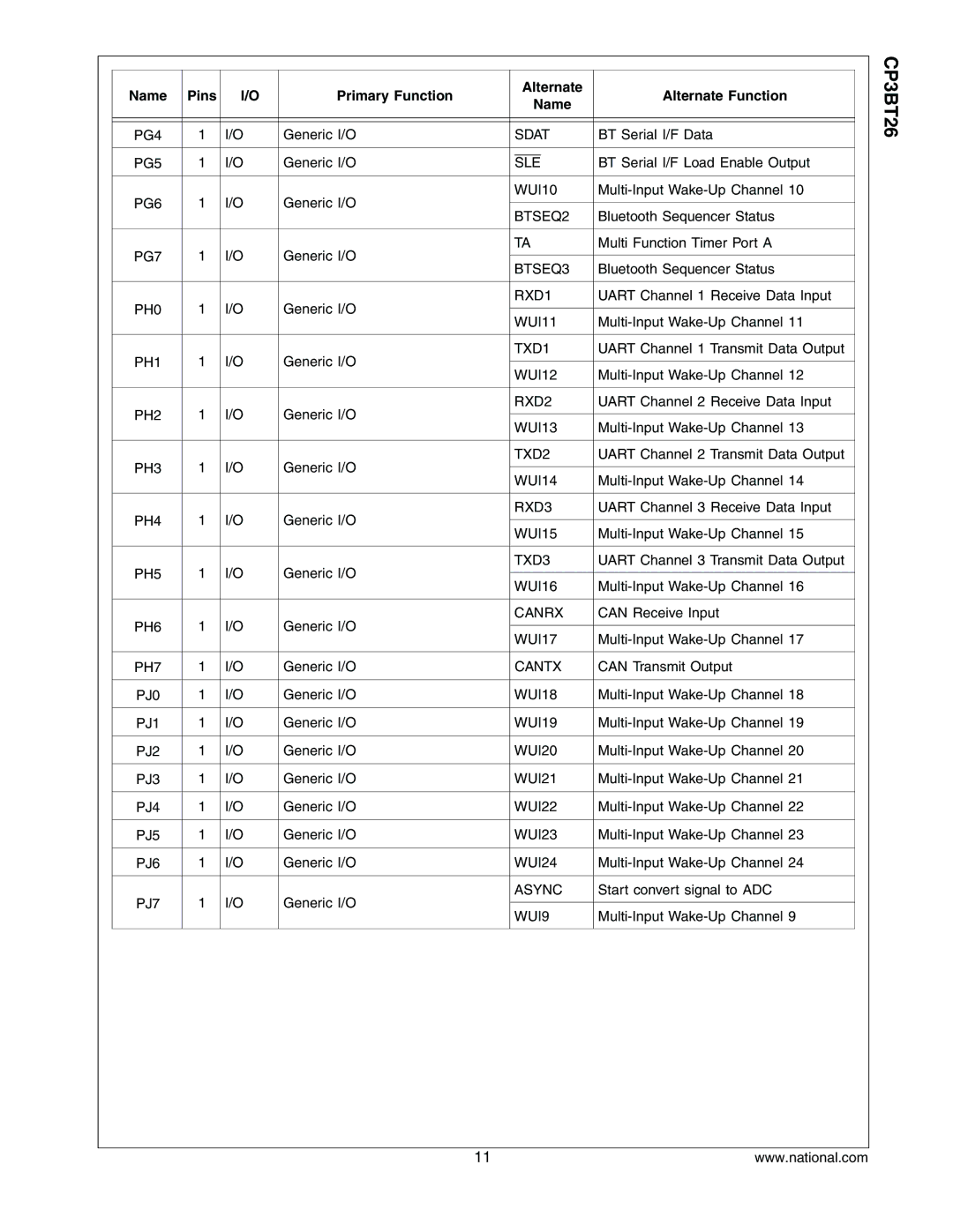 National CP3BT26 PG4, Sdat, PG5, PG6, WUI10, BTSEQ2, PG7, BTSEQ3, RXD1, WUI11, TXD1, WUI12, RXD2, WUI13, TXD2, WUI14, RXD3 