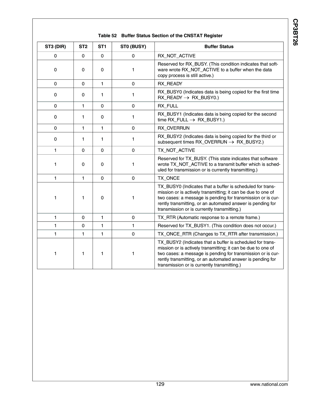 National CP3BT26 manual Buffer Status Section of the Cnstat Register, ST3 DIR ST2 ST1 ST0 Busy 