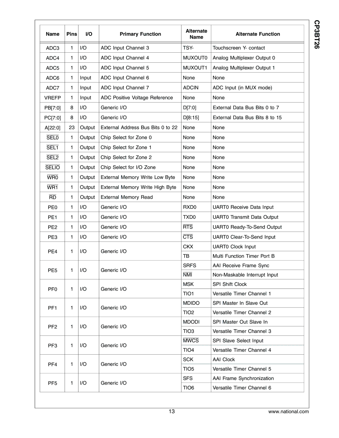 National CP3BT26 manual Selio, WR0, WR1, CTS PE4 