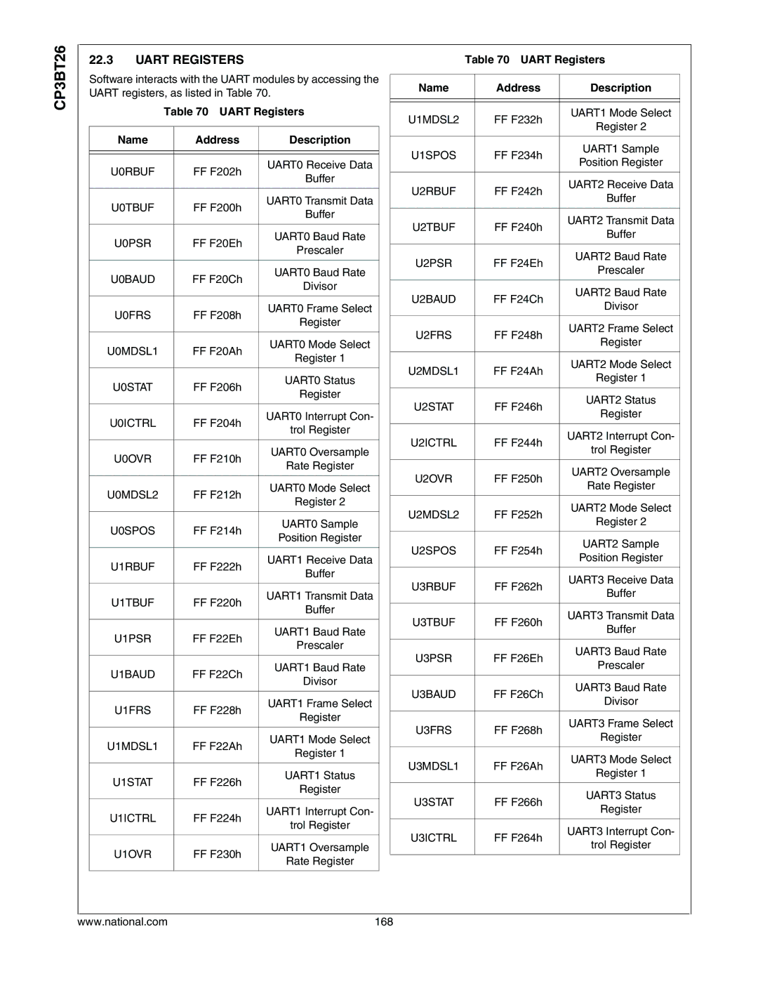 National CP3BT26 manual Uart Registers Name Address Description 