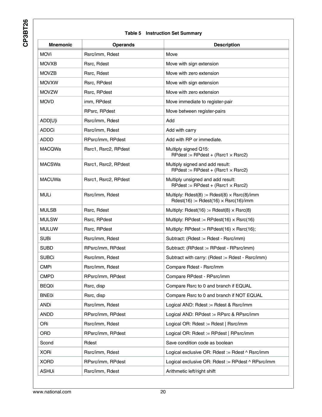 National CP3BT26 manual Instruction Set Summary Mnemonic Operands Description 