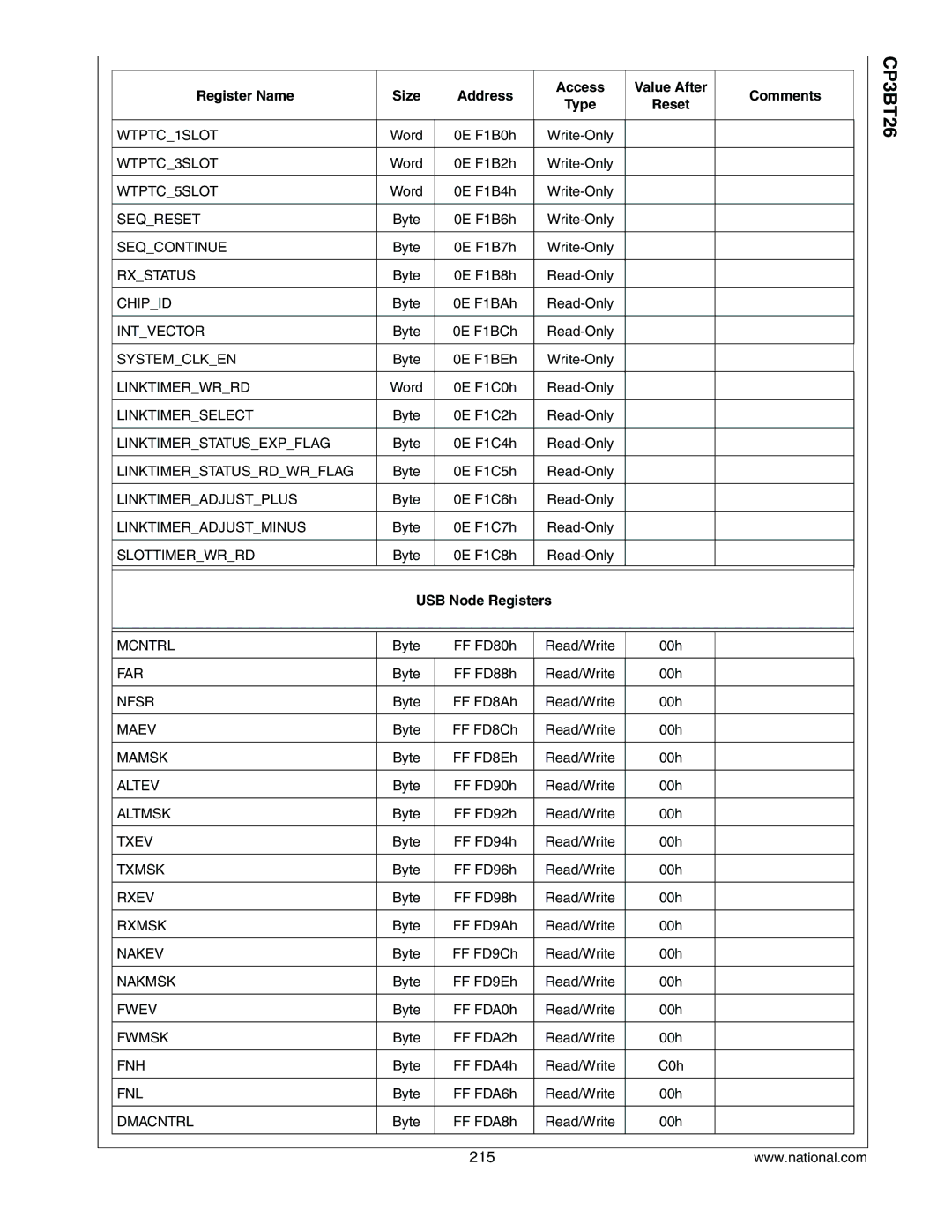 National CP3BT26 manual Register Name Size Address Access Value After Comments Type, USB Node Registers 