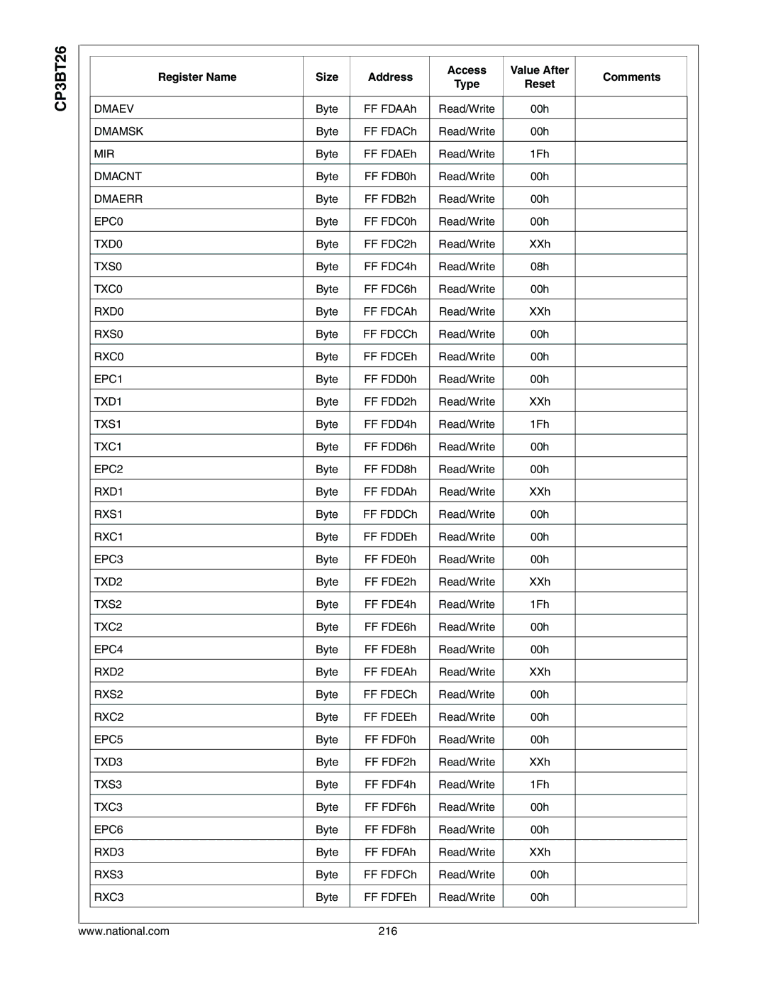 National CP3BT26 manual EPC1, TXC1, EPC2, EPC4 