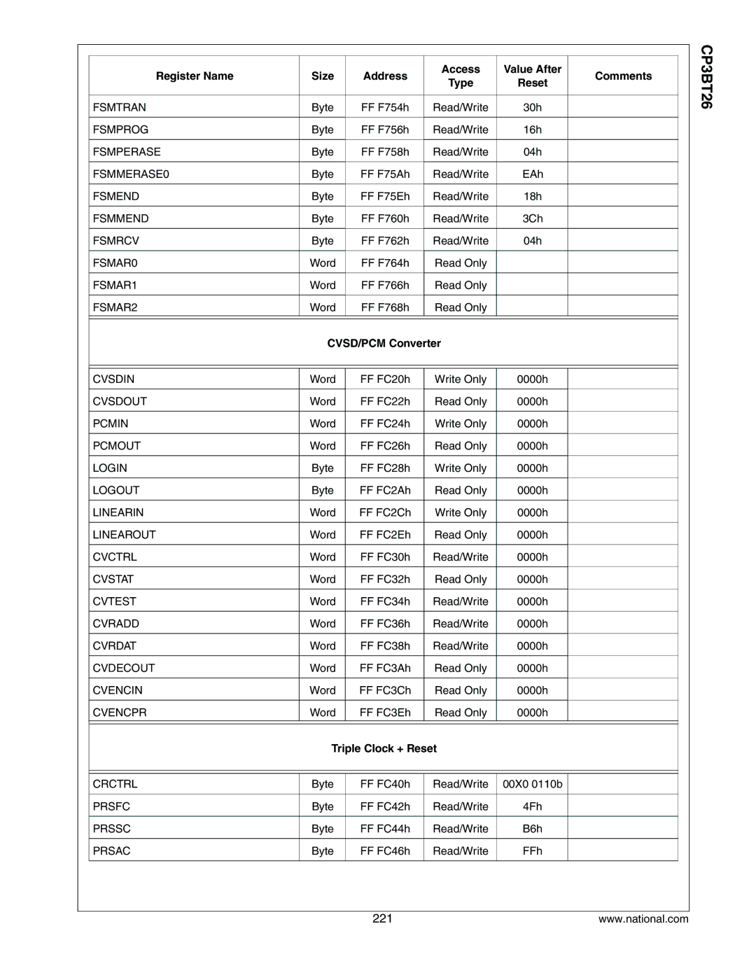 National CP3BT26 manual CVSD/PCM Converter, Triple Clock + Reset 