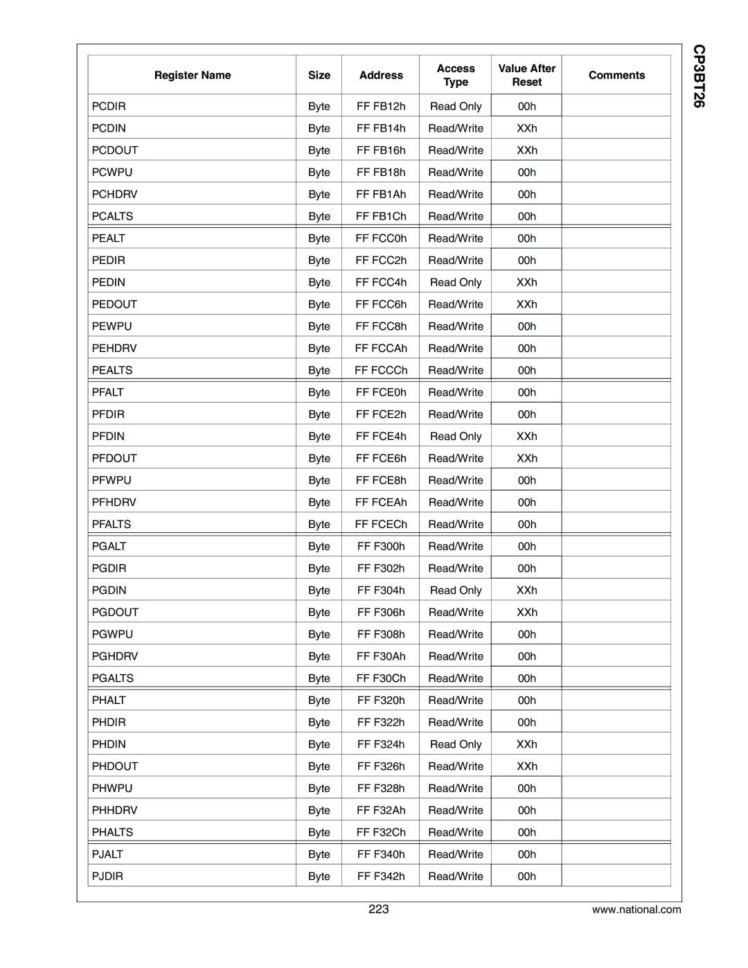 National CP3BT26 manual Register Name Size Address, Comments Type 