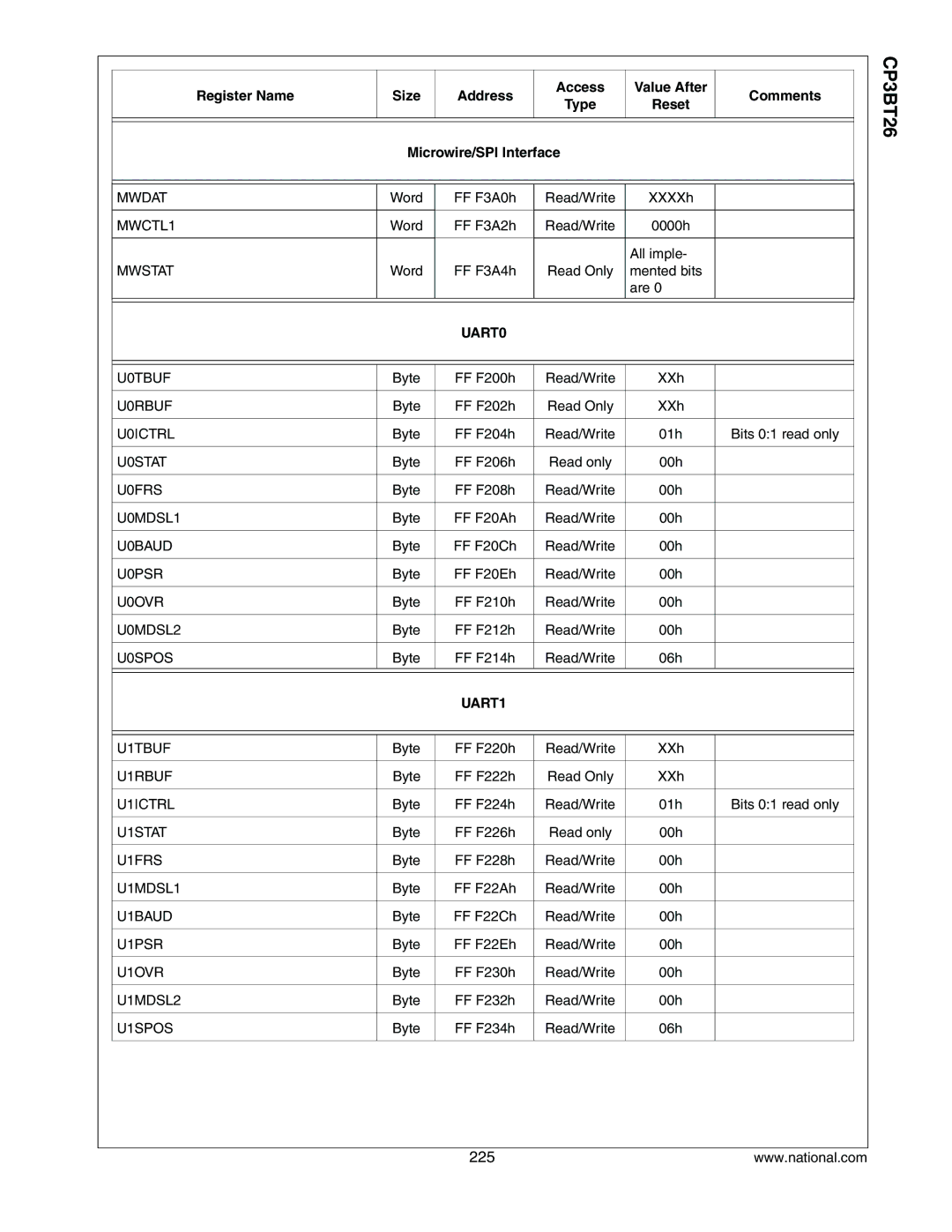 National CP3BT26 manual UART0, UART1 