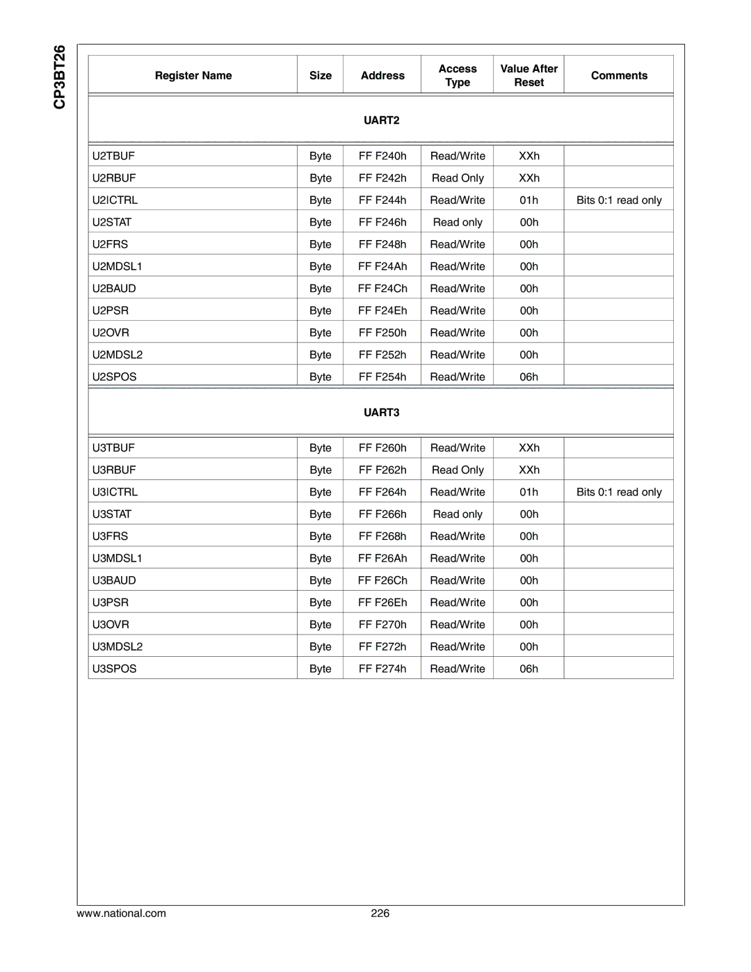 National CP3BT26 manual UART2, UART3 