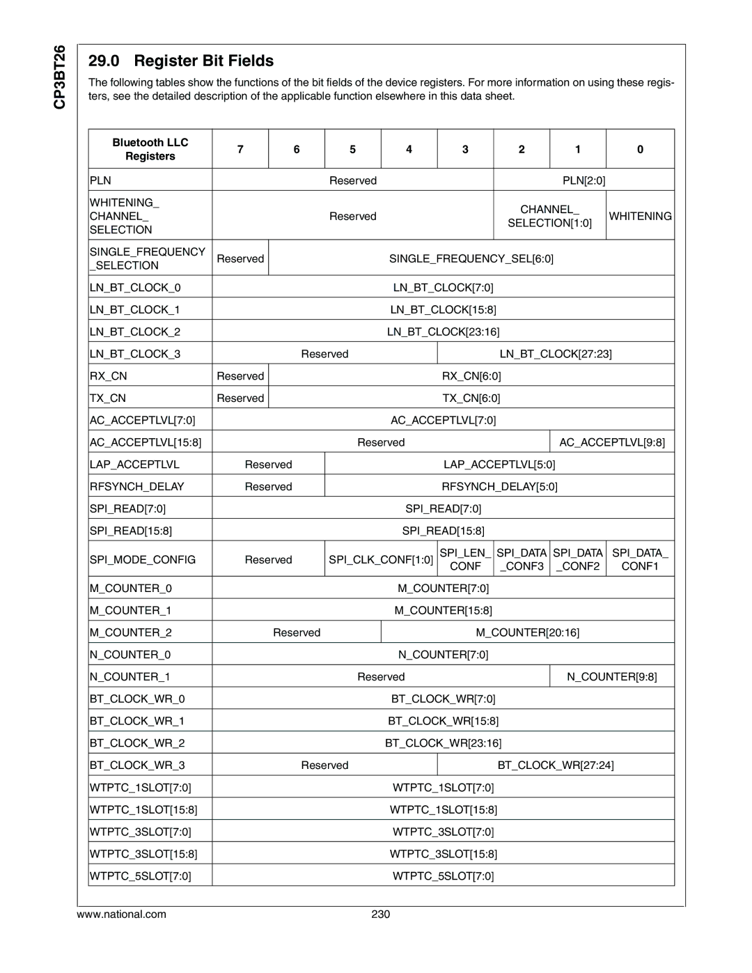 National CP3BT26 manual Register Bit Fields 