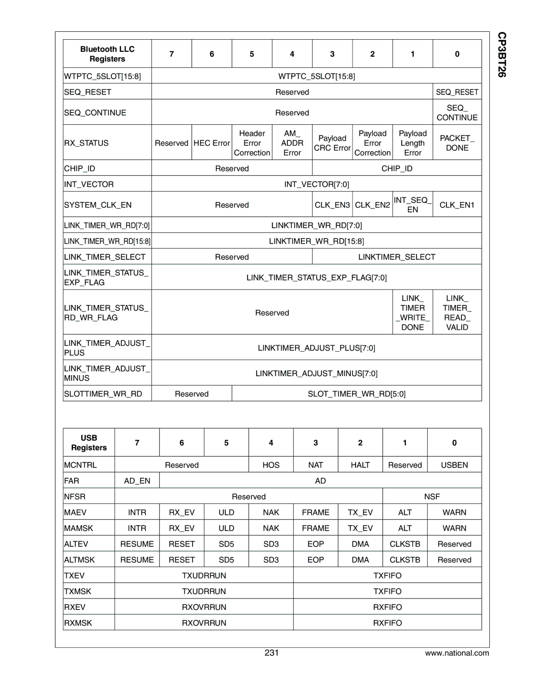 National CP3BT26 manual Usb 