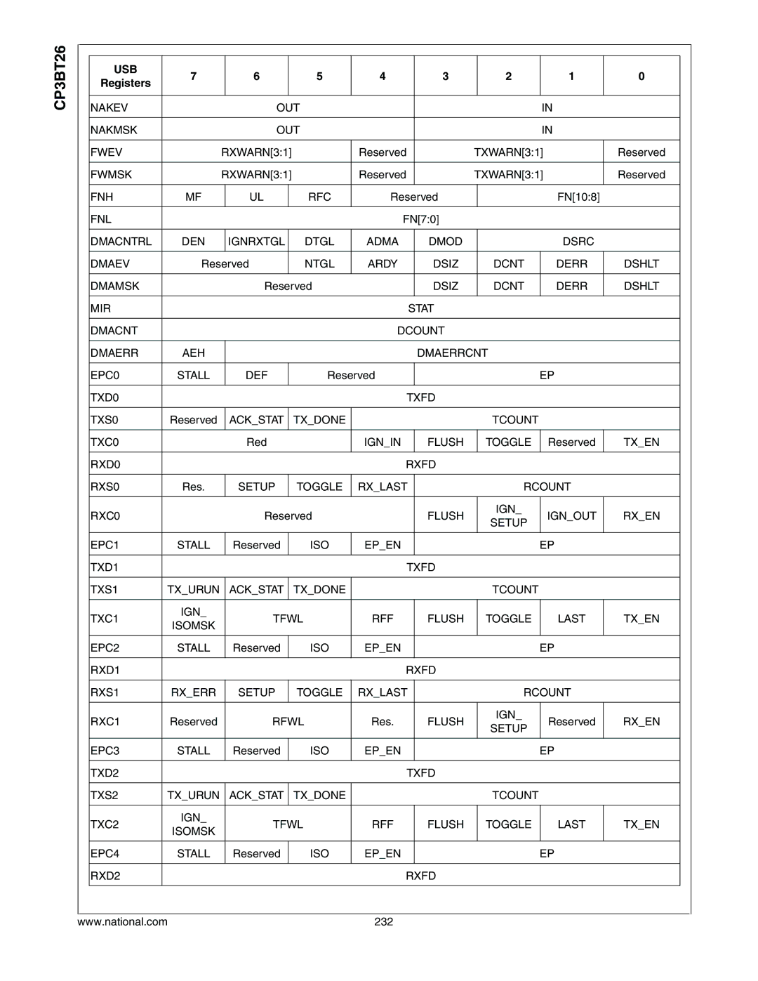 National CP3BT26 manual Nakev OUT Nakmsk Fwev RXWARN31, Fwmsk RXWARN31, Ignrxtgl Dtgl Adma Dmod, Ntgl Ardy Dsiz Dcnt 