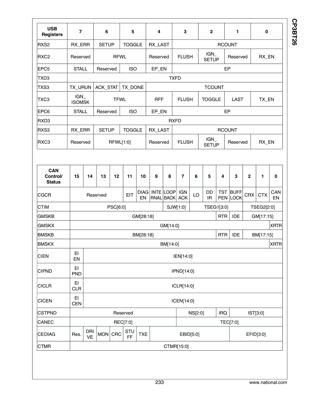 National CP3BT26 manual Can, Control Status 