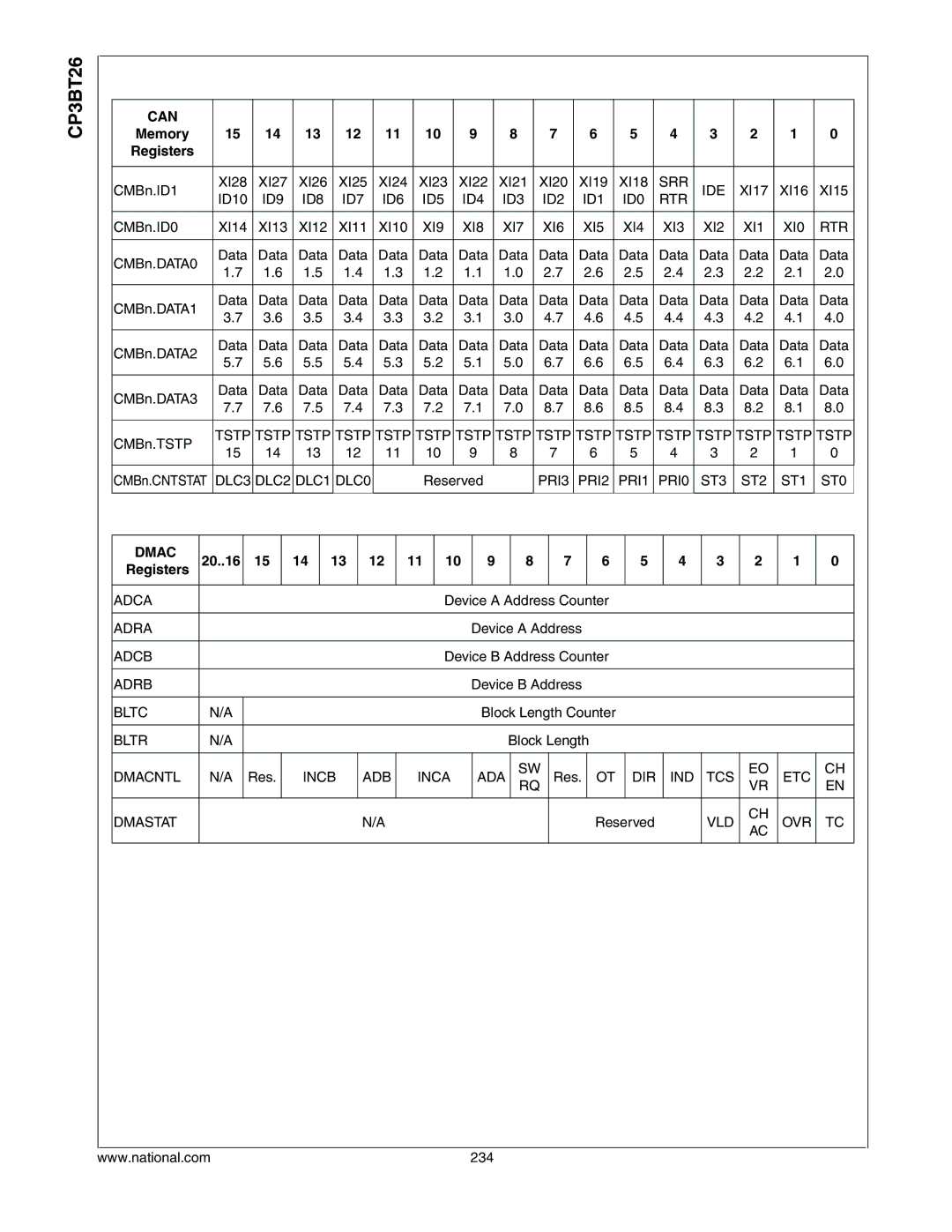 National CP3BT26 manual Memory Registers, Dmac 