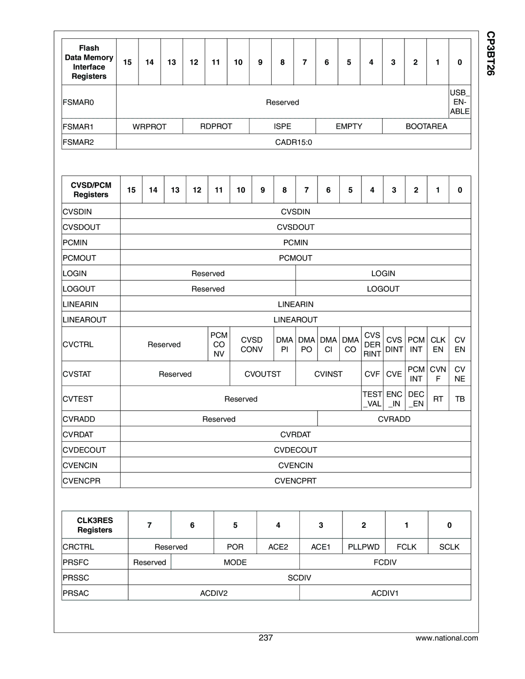 National CP3BT26 manual Cvsd/Pcm, CLK3RES 