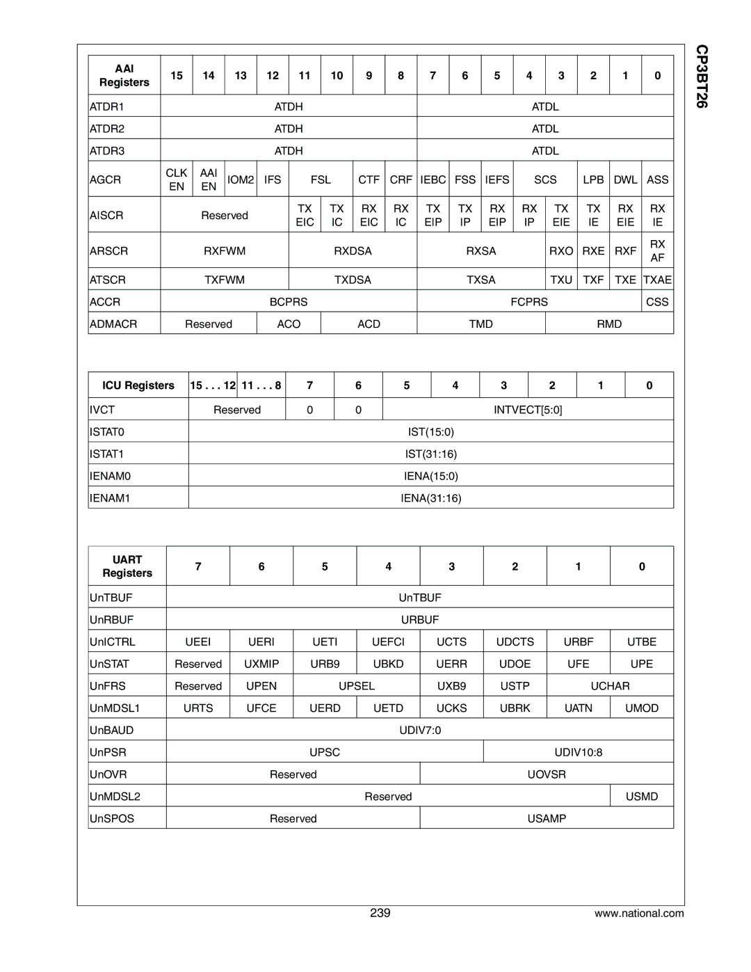 National CP3BT26 manual ICU Registers, Uart 